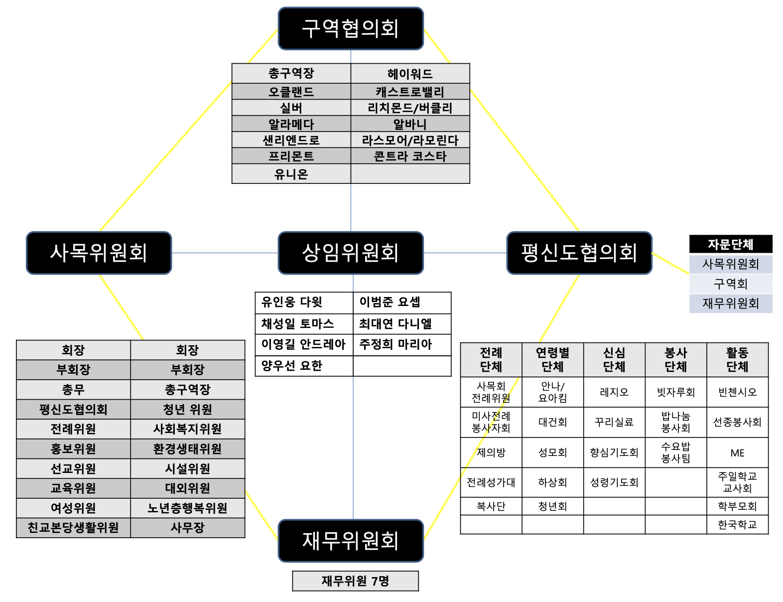 조직도